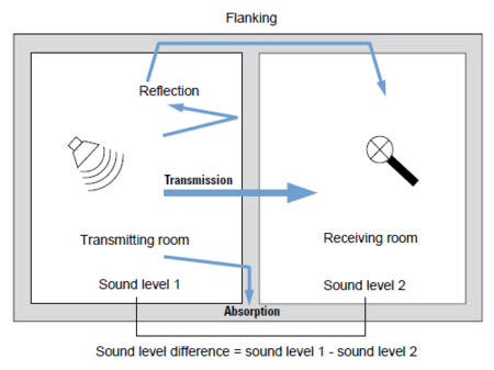 Cách âm không khí và cách âm va chạm