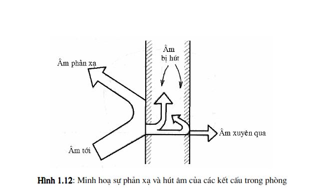 Nguyên lý tiêu âm trong kiến trúc